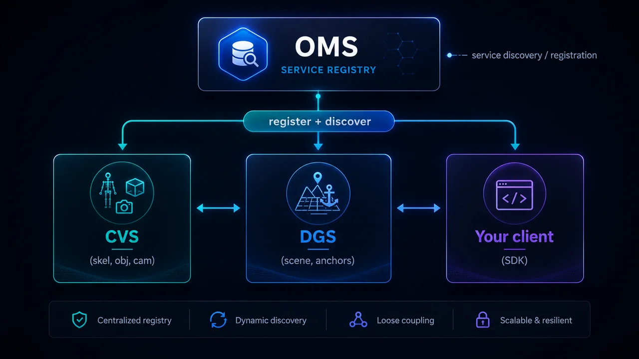 AR-51 service architecture: the OMS service registry, with CVS (skeletons, objects, cameras) and DGS (scene, anchors) registering with and discovered by your client SDK over gRPC