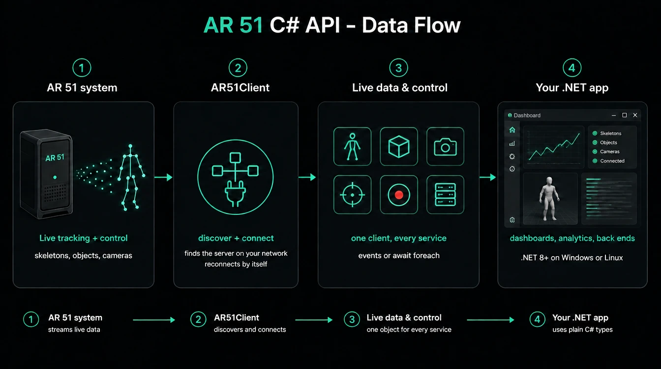 AR 51 C# API data flow: the AR 51 system streams live data; AR51Client discovers the server on your network, connects and reconnects by itself; one client gives you every service through events or await foreach; your .NET 8+ app on Windows or Linux uses plain C# types