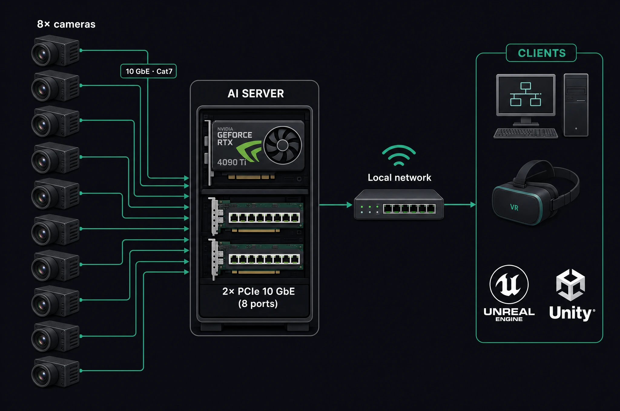Direct topology: eight cameras wired straight into the AI server's PCIe 10 GbE ports, server to local network to clients