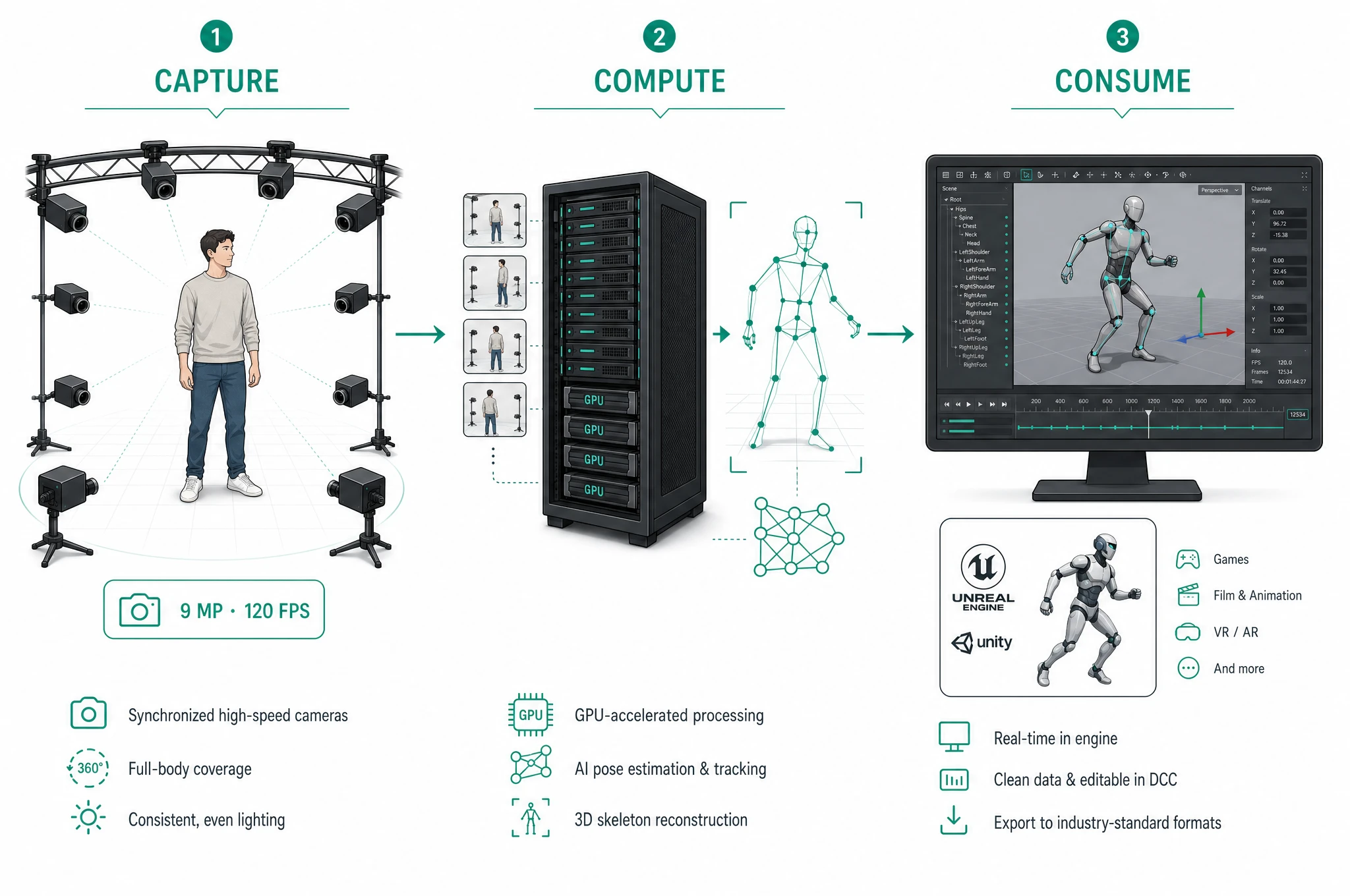 The AR 51 markerless pipeline: Capture with 9 MP / 120 FPS cameras, Compute on the GPU vision server, Consume in Mocap Studio and game engines